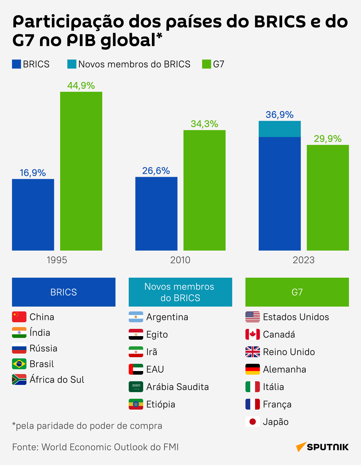 Compare A Participa O Do Brics No Pib Global Ap S Ingresso De Novos