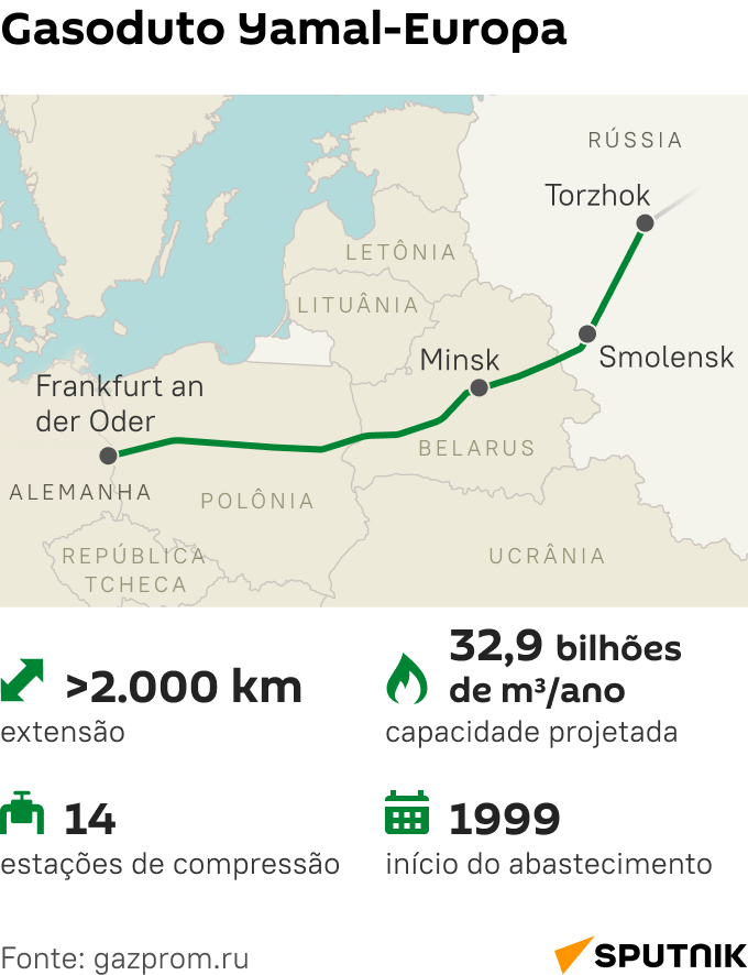Gasoduto Yamal-Europa - Sputnik Brasil