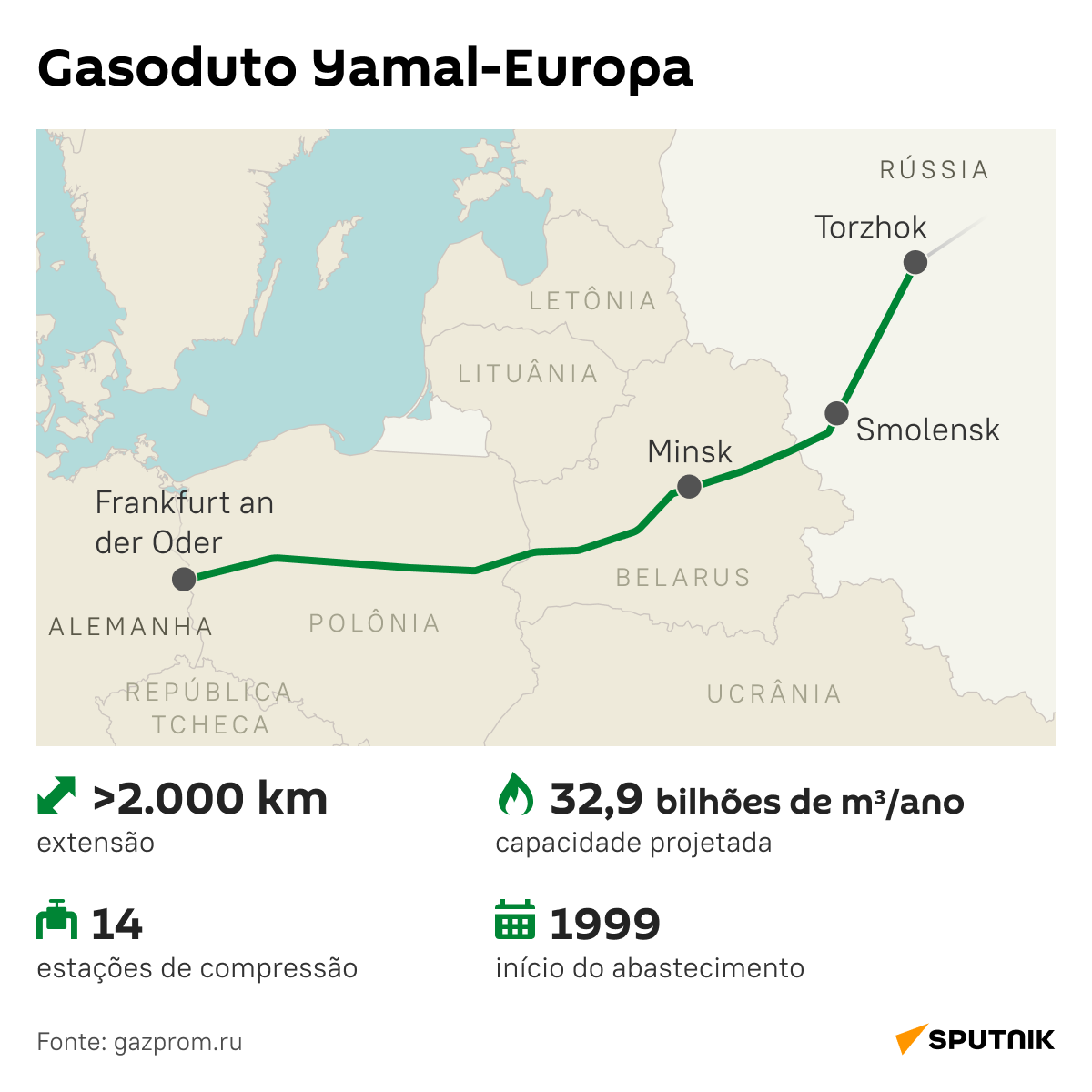 Gasoduto Yamal-Europa - Sputnik Brasil