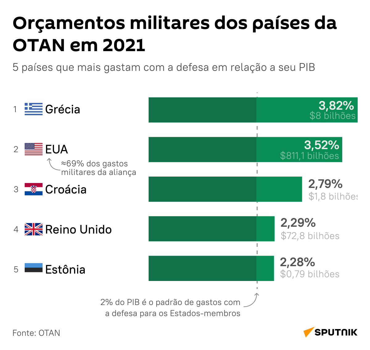 Top 5 de países da OTAN que mais gastam com defesa - Sputnik Brasil