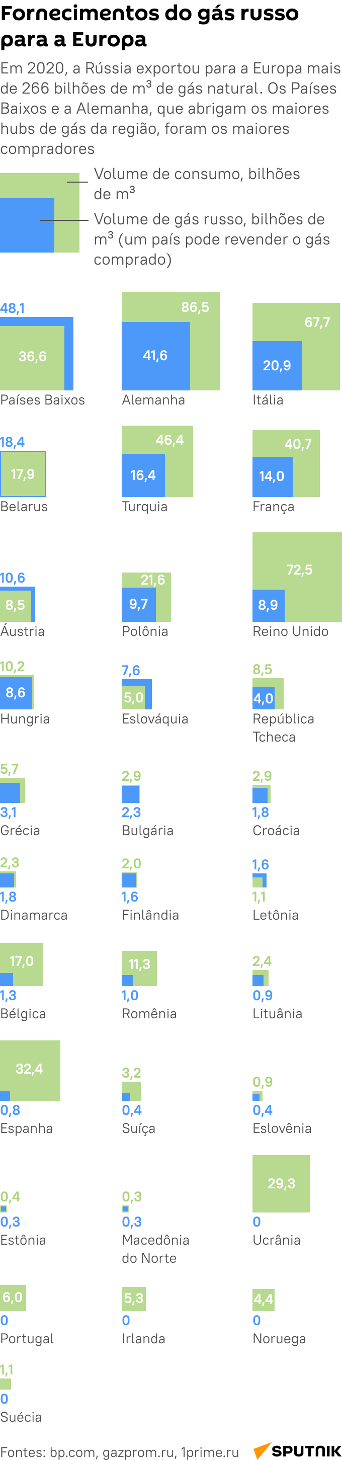 Que países da Europa mais dispõem de gás russo?  - Sputnik Brasil