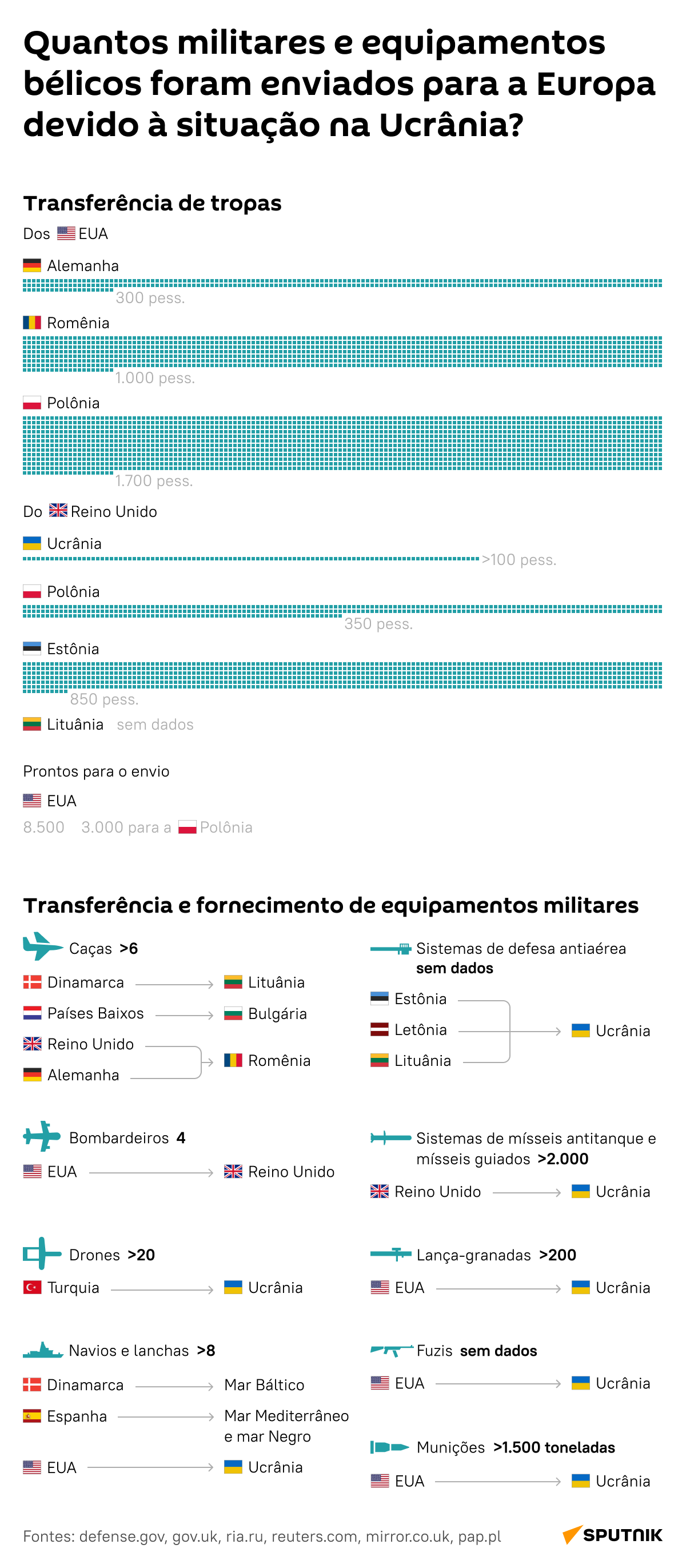 Quantos miliares e equipamento bélico EUA e aliados já transferiram para Europa?  - Sputnik Brasil