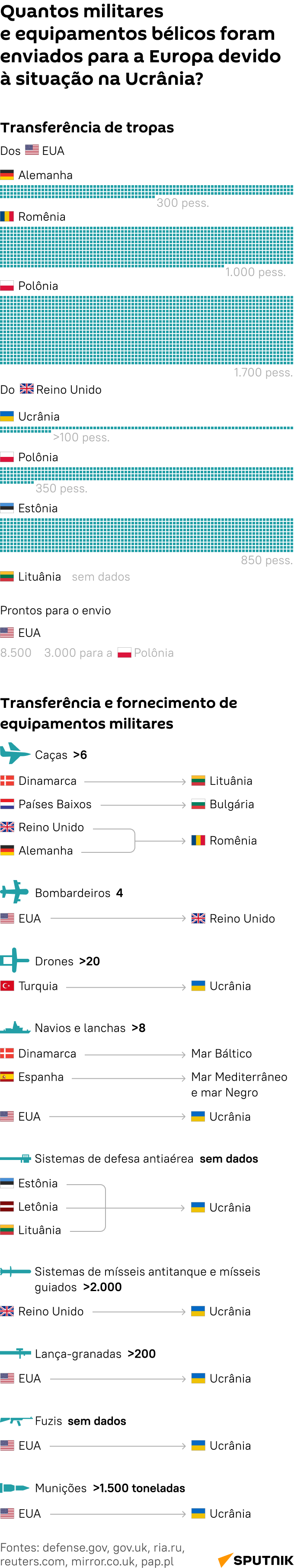 Quantos miliares e equipamento bélico EUA e aliados já transferiram para Europa?  - Sputnik Brasil