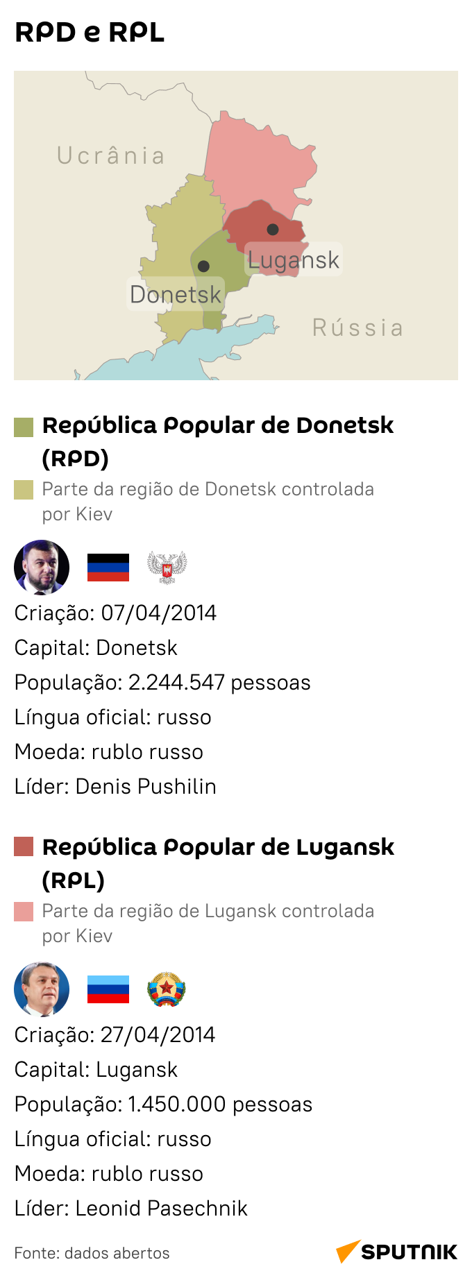 Repúblicas populares de Donetsk e Lugansk em detalhes - Sputnik Brasil