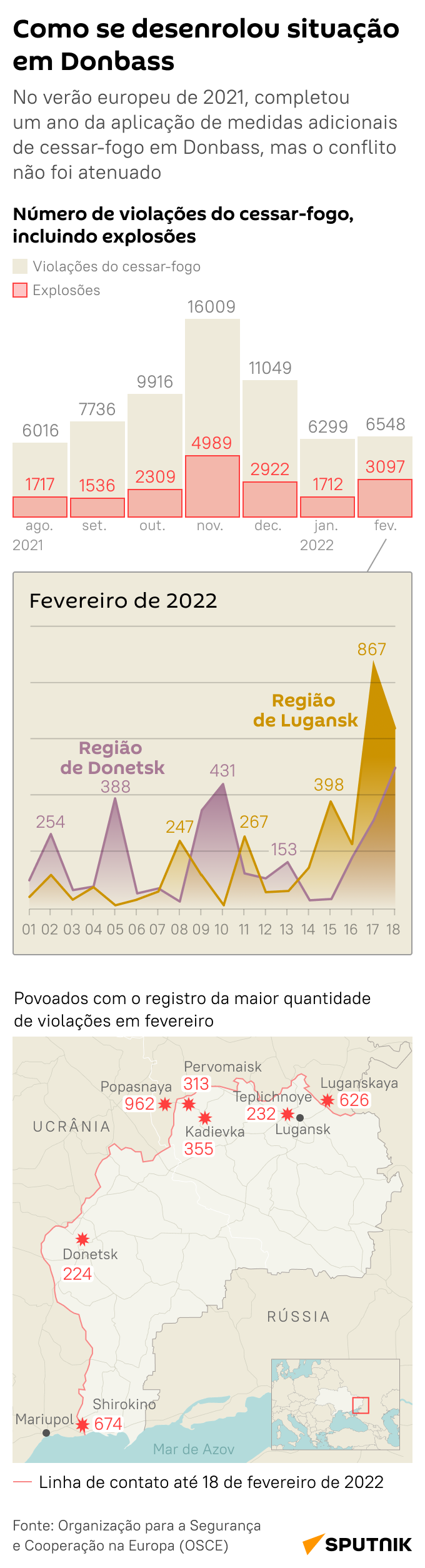 Desenvolvimento da situação em Donbass - Sputnik Brasil