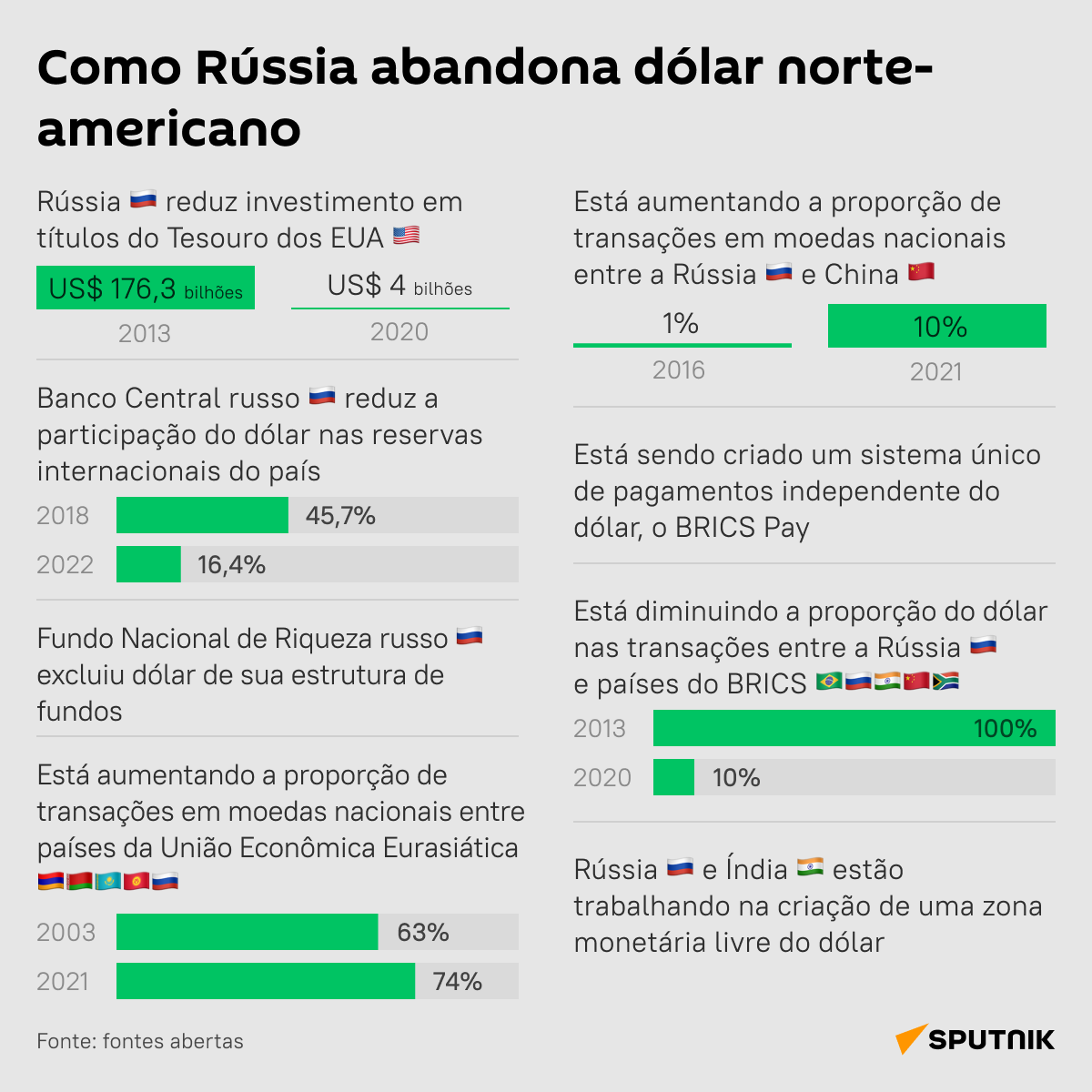 Como Rússia abandona dólar norte-americano em meio a novas sanções? - Sputnik Brasil