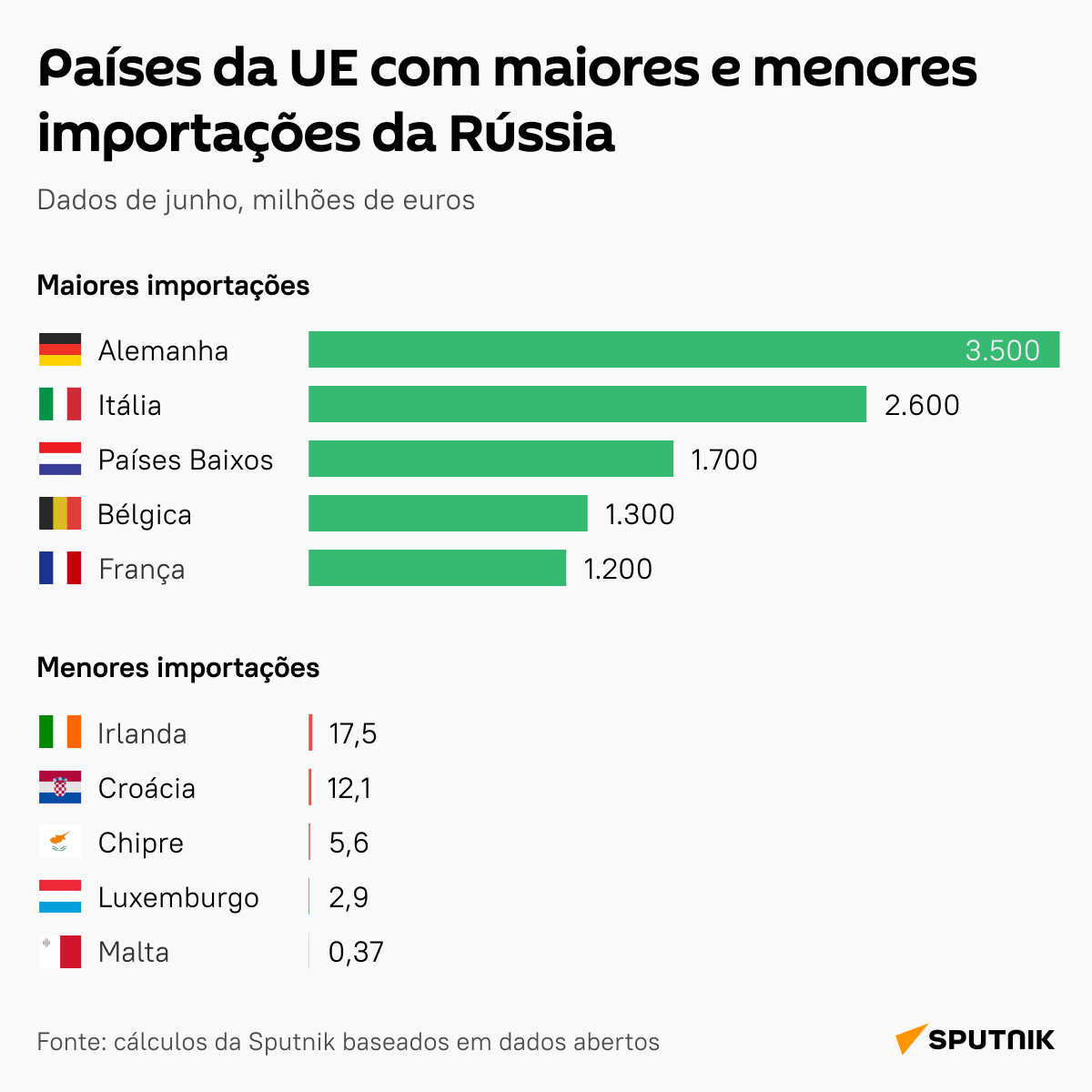Países da UE que aumentaram e reduziram importações de bens russos - Sputnik Brasil