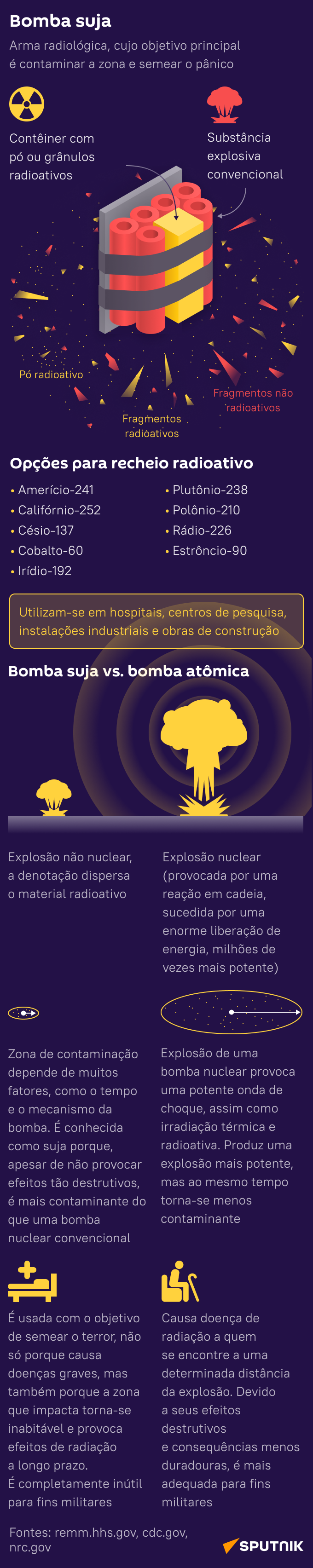 Bomba suja: funcionamento e consequências do uso - Sputnik Brasil