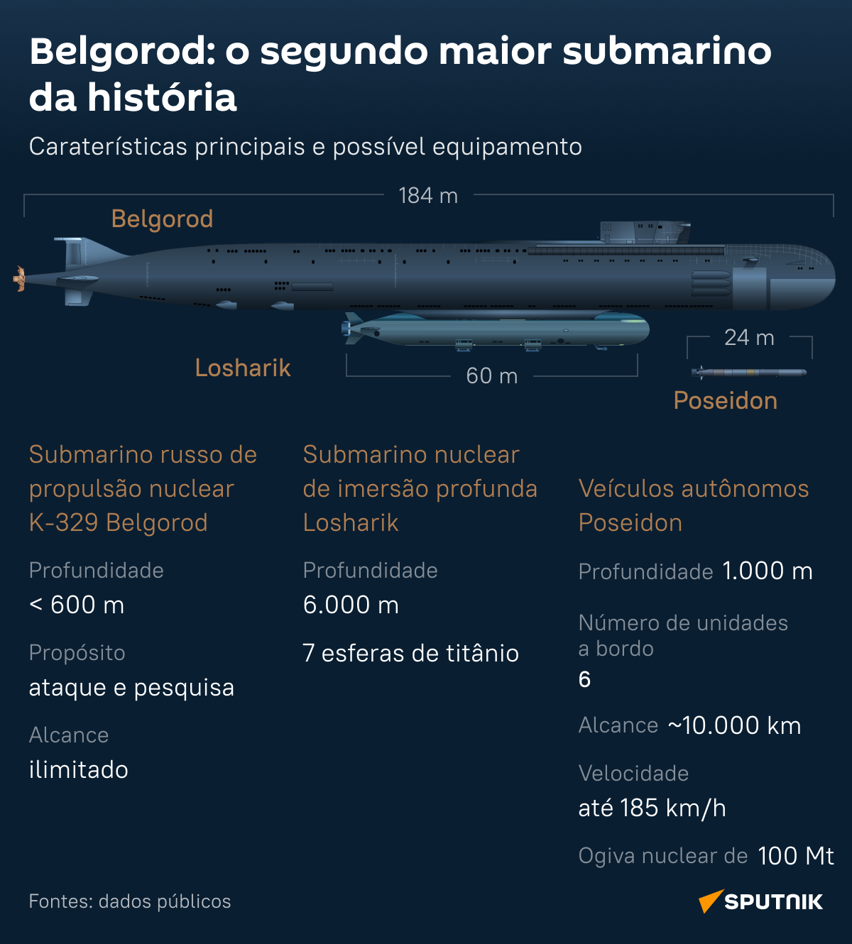 Segundo maior na história e com Poseidon em seu arsenal: assim é o submarino russo Belgorod - Sputnik Brasil