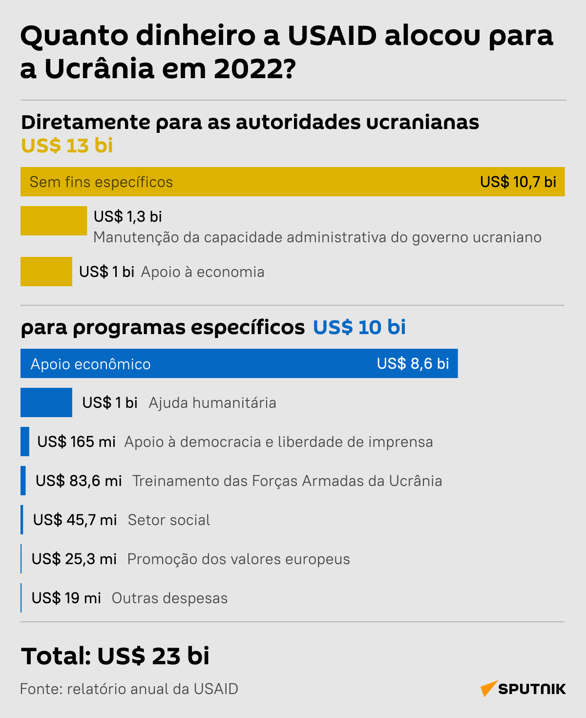 Quanto dinheiro a USAID alocou para a Ucrânia em 2022? - Sputnik Brasil