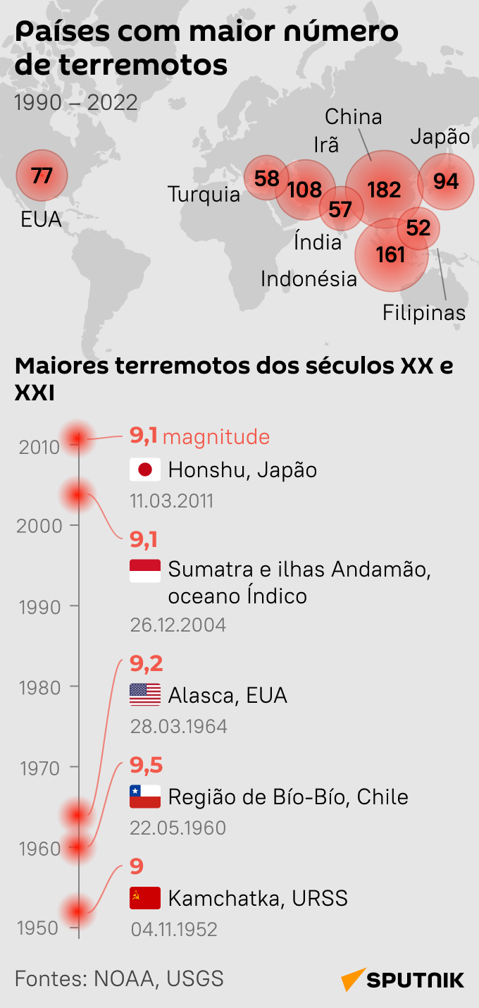 Países com maior número de terremotos - Sputnik Brasil
