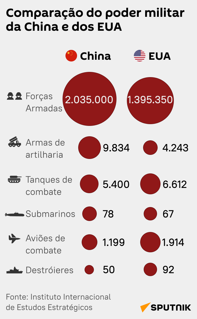 Comparação do poder militar da China e dos EUA - Sputnik Brasil