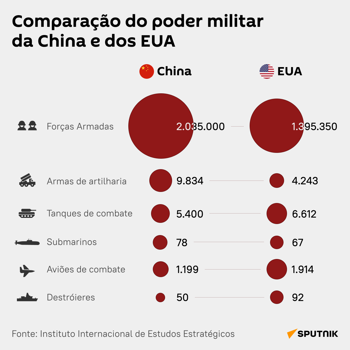Comparação do poder militar da China e dos EUA - Sputnik Brasil