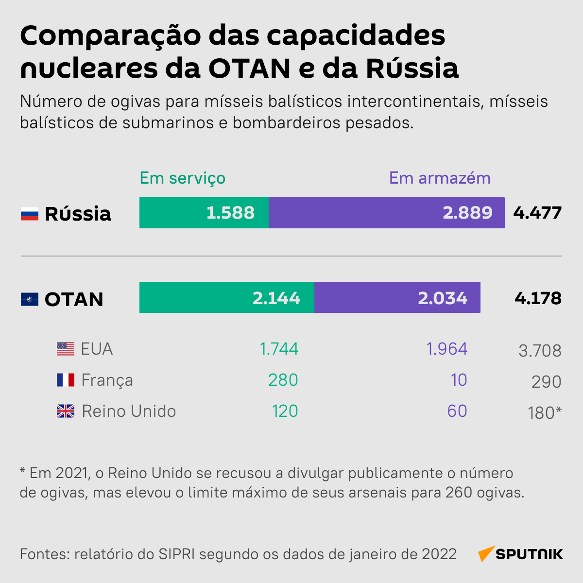Comparação das capacidades nucleares da OTAN e da Rússia - Sputnik Brasil