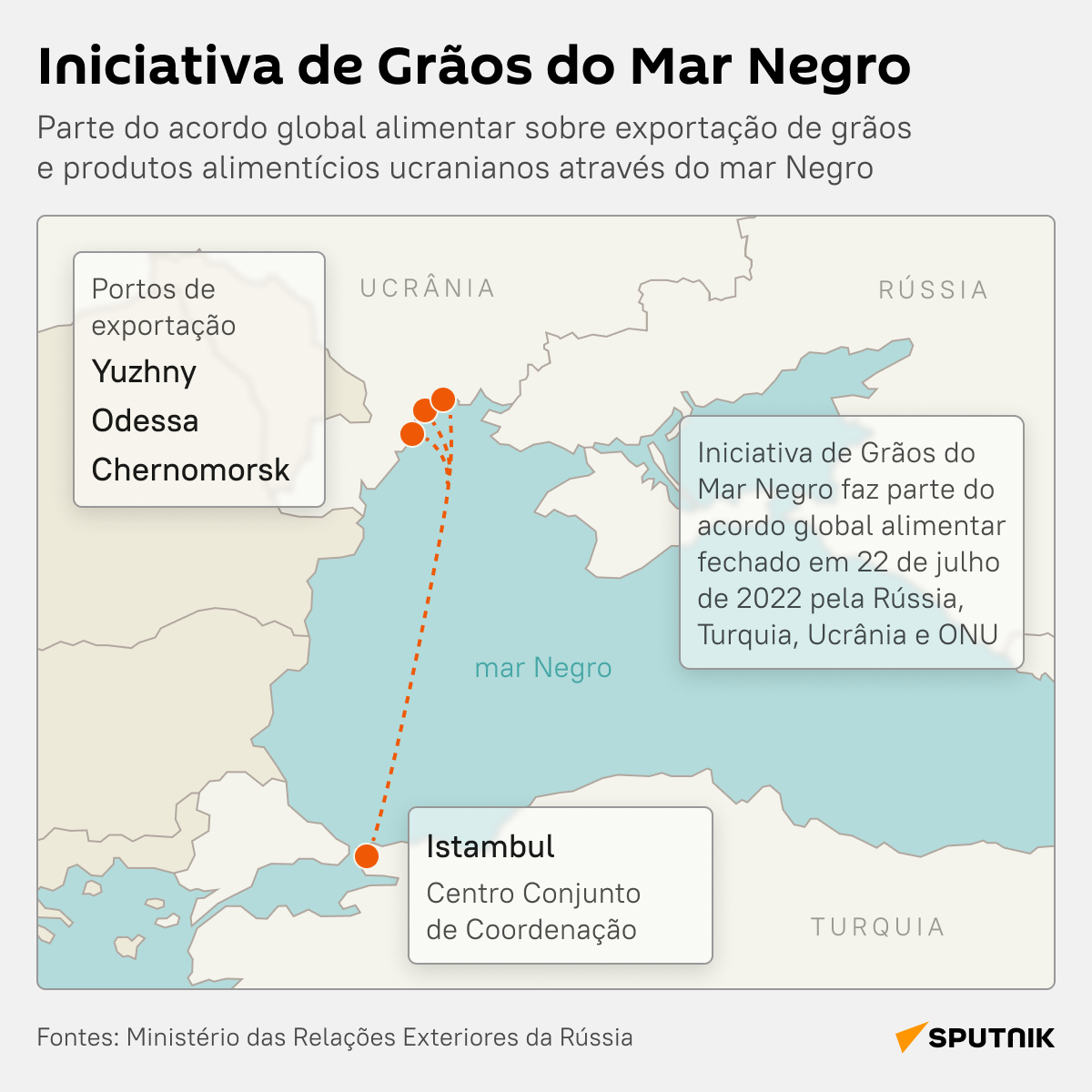 Iniciativa de Grãos do Mar Negro - Sputnik Brasil