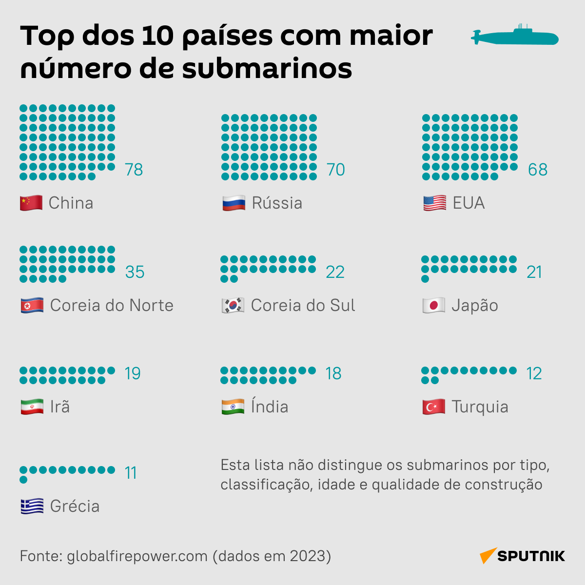 Top de 10 países com maior número de submarinos - Sputnik Brasil