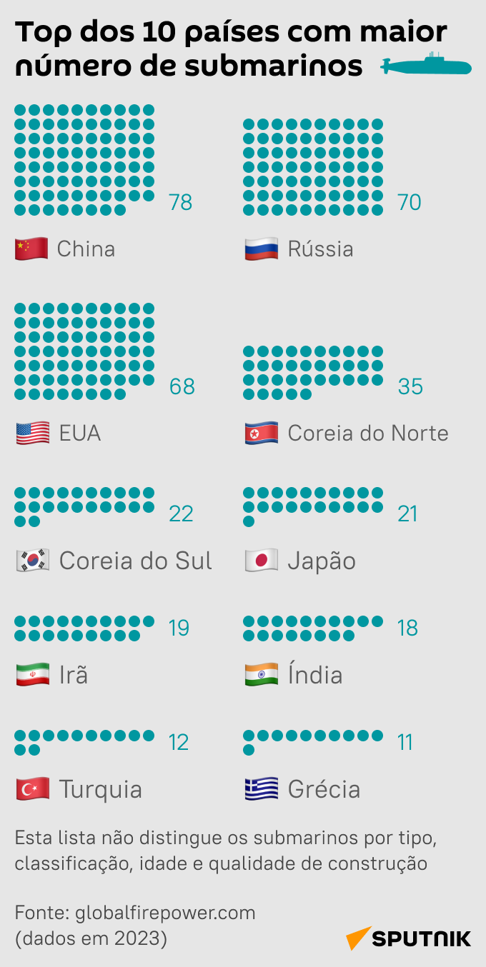 Top de 10 países com maior número de submarinos - Sputnik Brasil