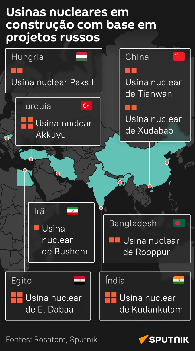 Usinas nucleares em construção com base em projetos russos - Sputnik Brasil