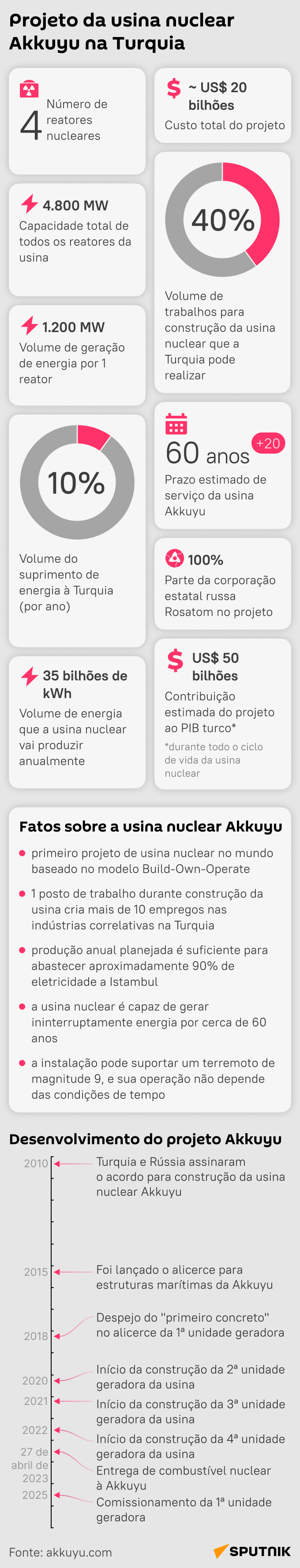 Conheça o projeto da usina Akkuyu, 1ª usina nuclear da Turquia - Sputnik Brasil
