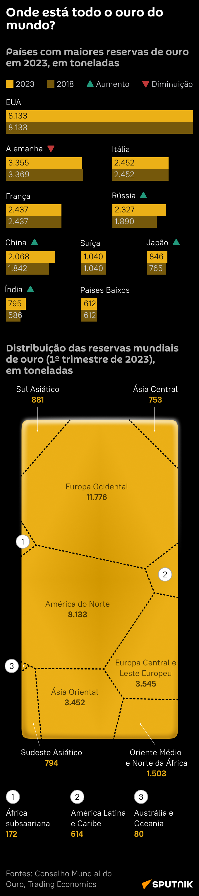 Distribuição das reservas de ouro no mundo - Sputnik Brasil
