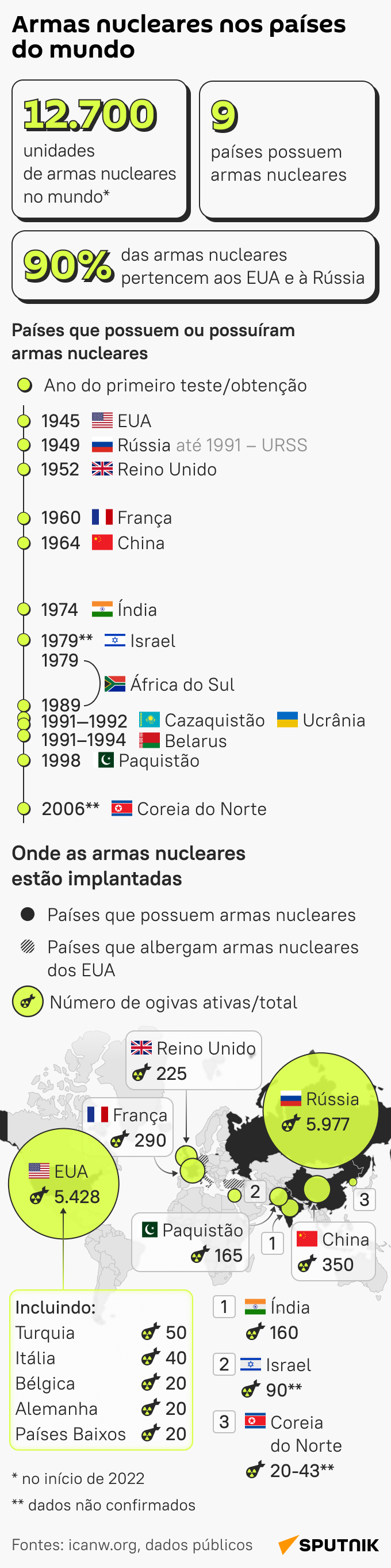 Que países possuem armas nucleares e quantas unidades têm - Sputnik Brasil