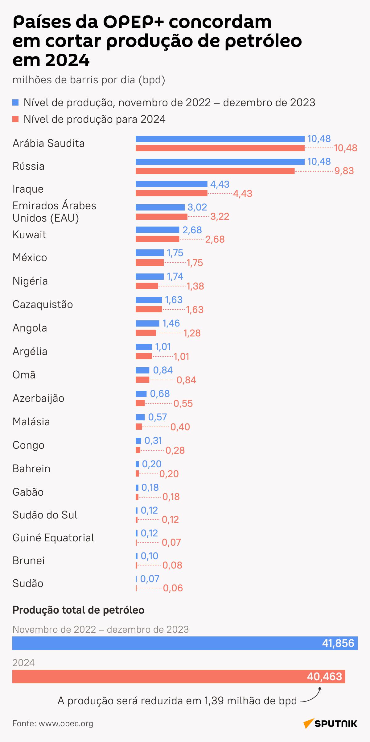 Como mudará nível de produção de petróleo após corte da OPEP+? - Sputnik Brasil