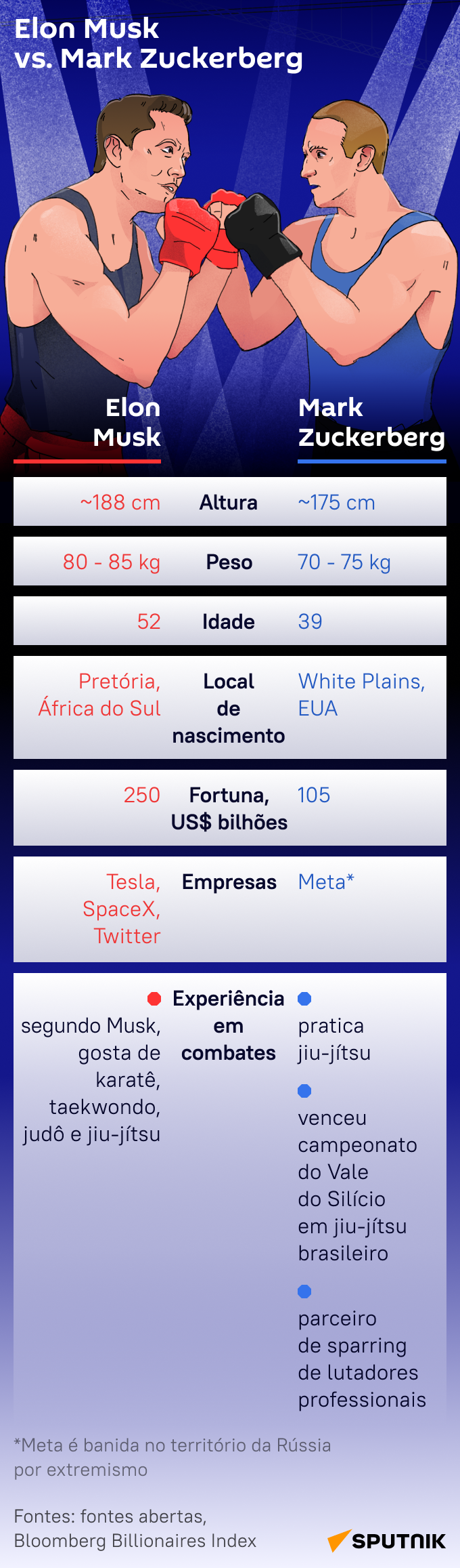 Musk vs. Zuckerberg: em quem você apostaria em duelo no ringue? - Sputnik Brasil