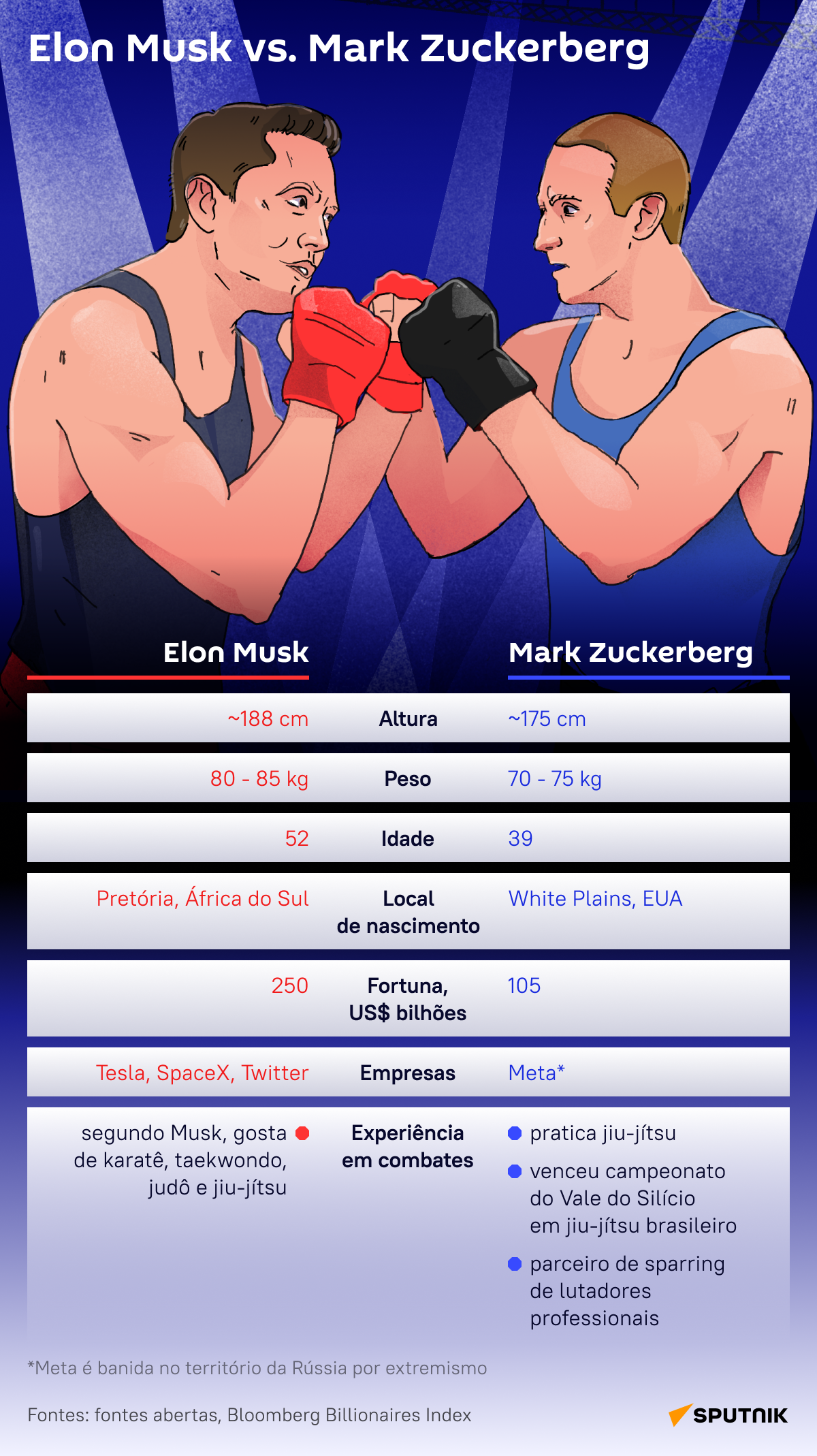 Musk vs. Zuckerberg: em quem você apostaria em duelo no ringue? - Sputnik Brasil