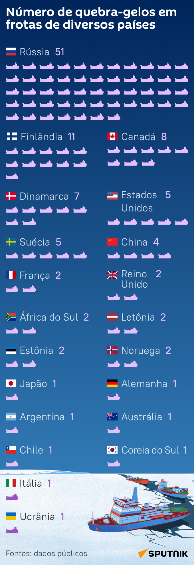 Número de quebra-gelos em frotas de diversos países - Sputnik Brasil