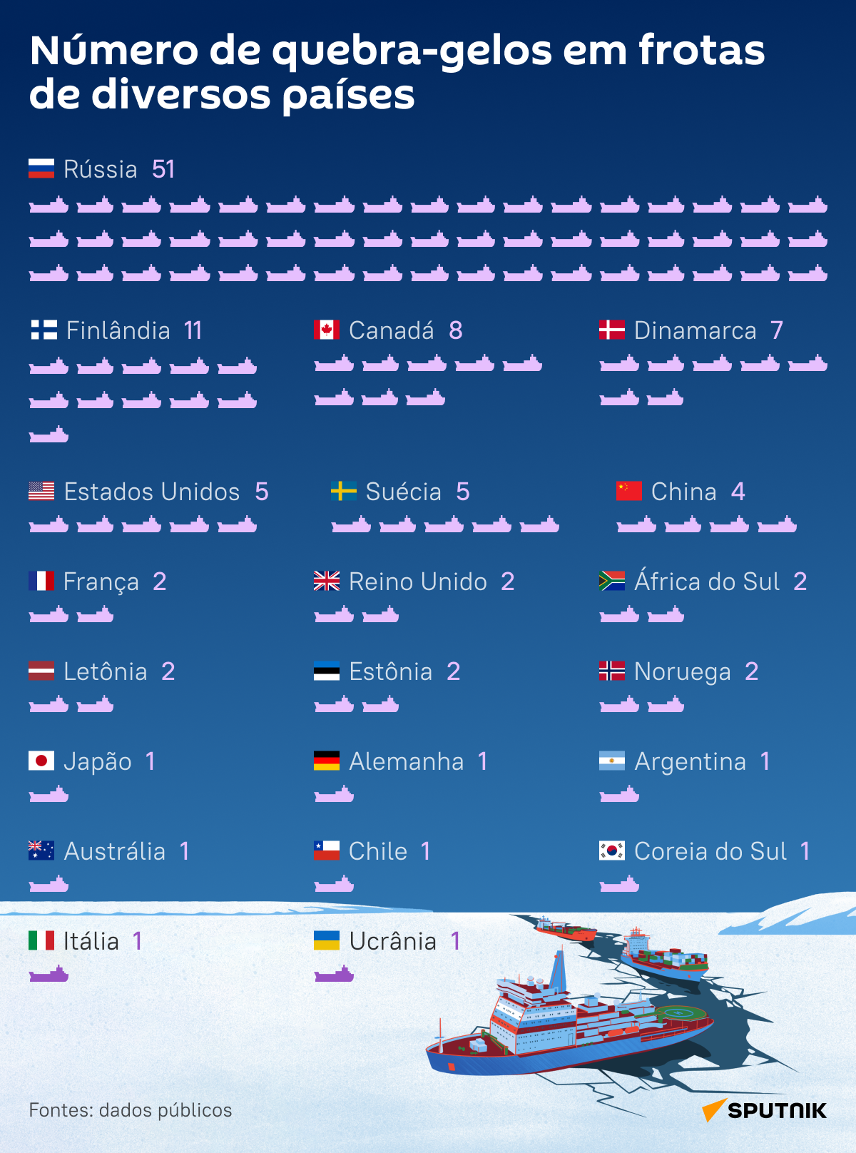 Número de quebra-gelos em frotas de diversos países - Sputnik Brasil