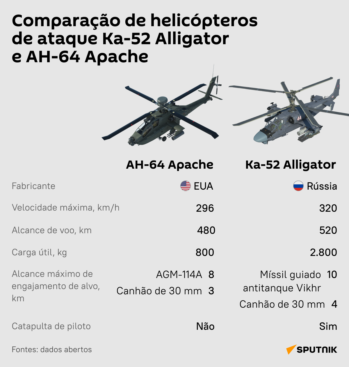 A comparação das características de helicópteros de ataque Ka-52 e do AH-64 Apache - Sputnik Brasil
