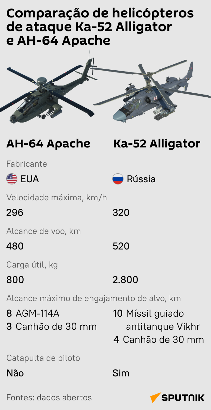 A comparação das características de helicópteros de ataque Ka-52 e do AH-64 Apache - Sputnik Brasil