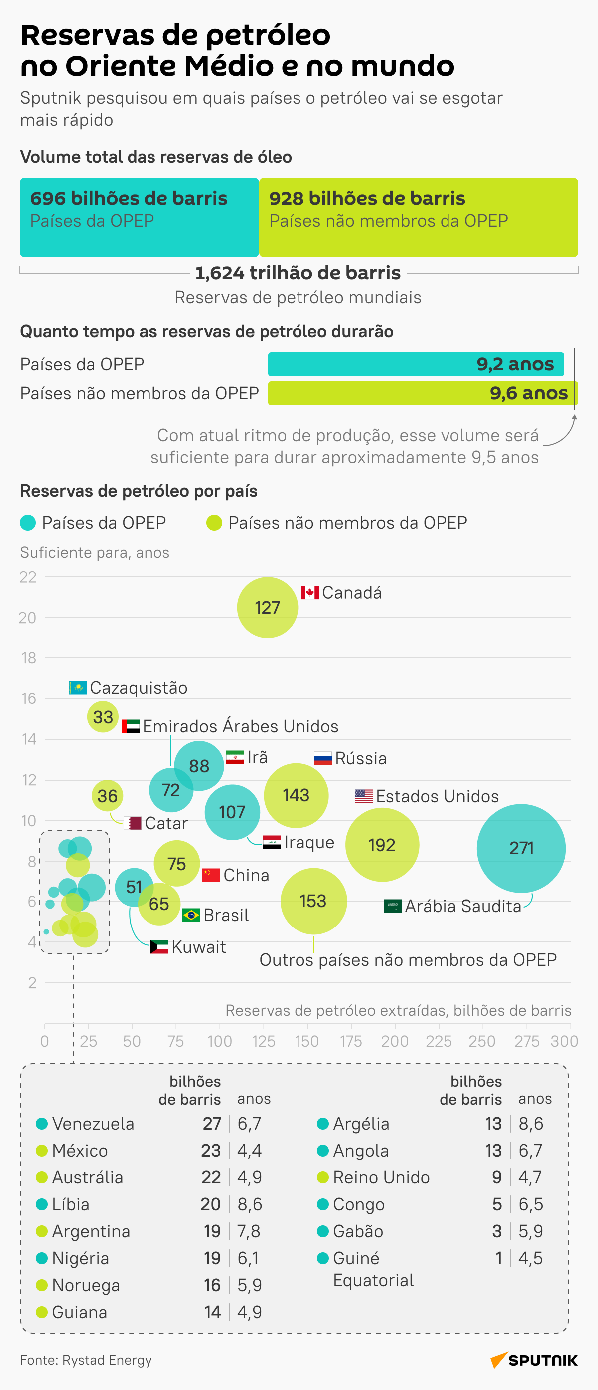 Em quais países o petróleo se esgotará mais rápido? - Sputnik Brasil
