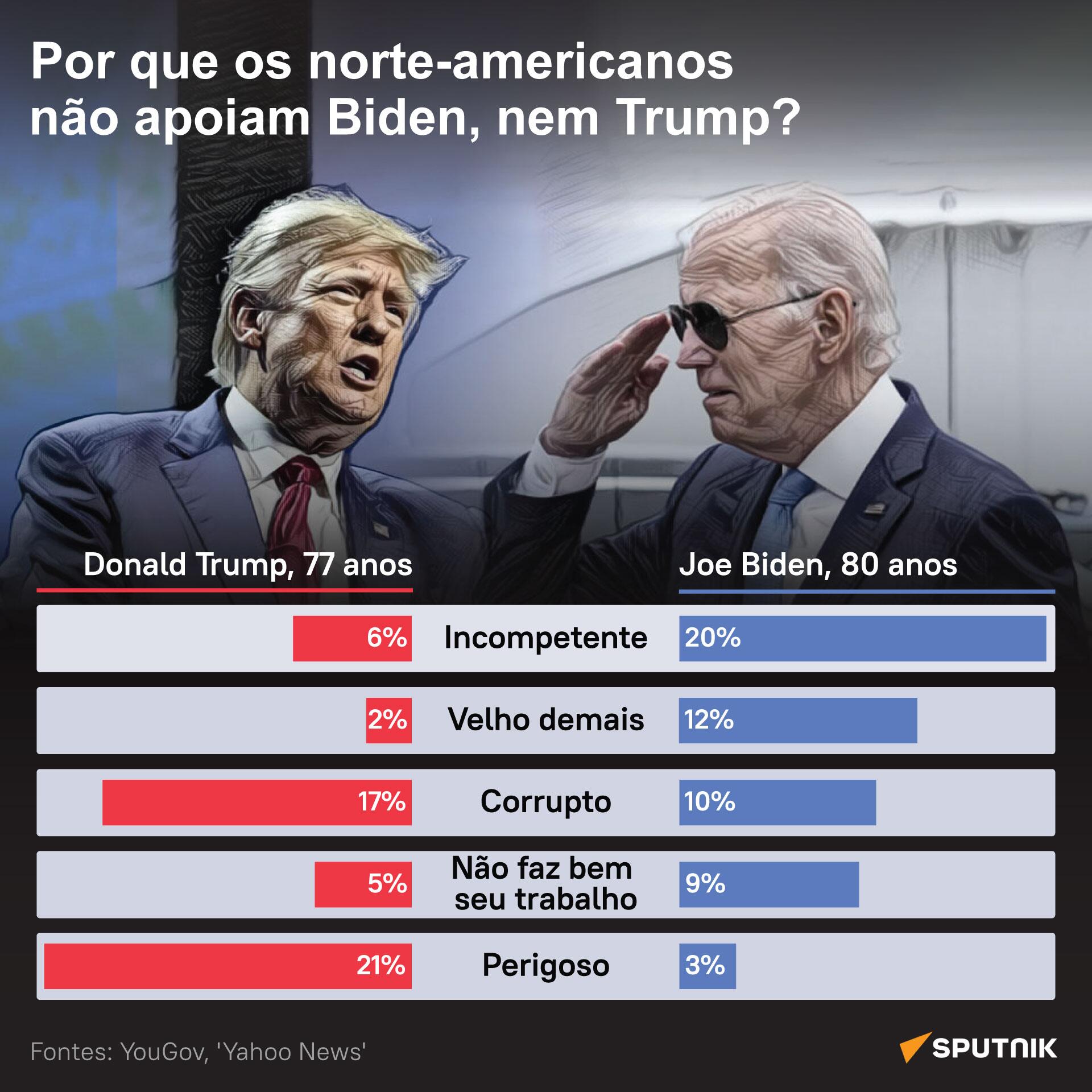 Trump e Biden são aptos para a presidência dos EUA? - Sputnik Brasil