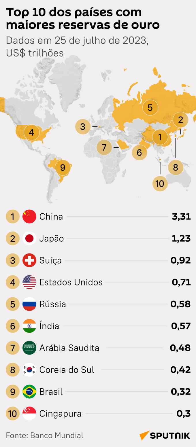 Que lugar ocupa Brasil no top 10 de países com maiores reservas de ouro? - Sputnik Brasil