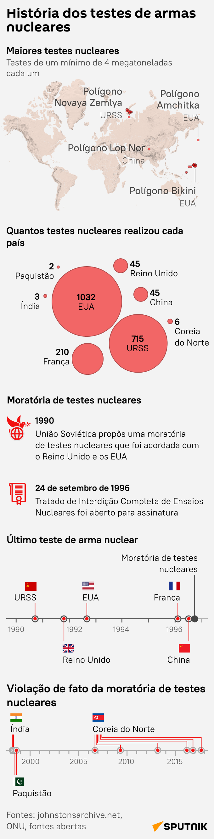 Dia Internacional contra Testes Nucleares: saiba história dos ensaios perigosos e países envolvidos - Sputnik Brasil
