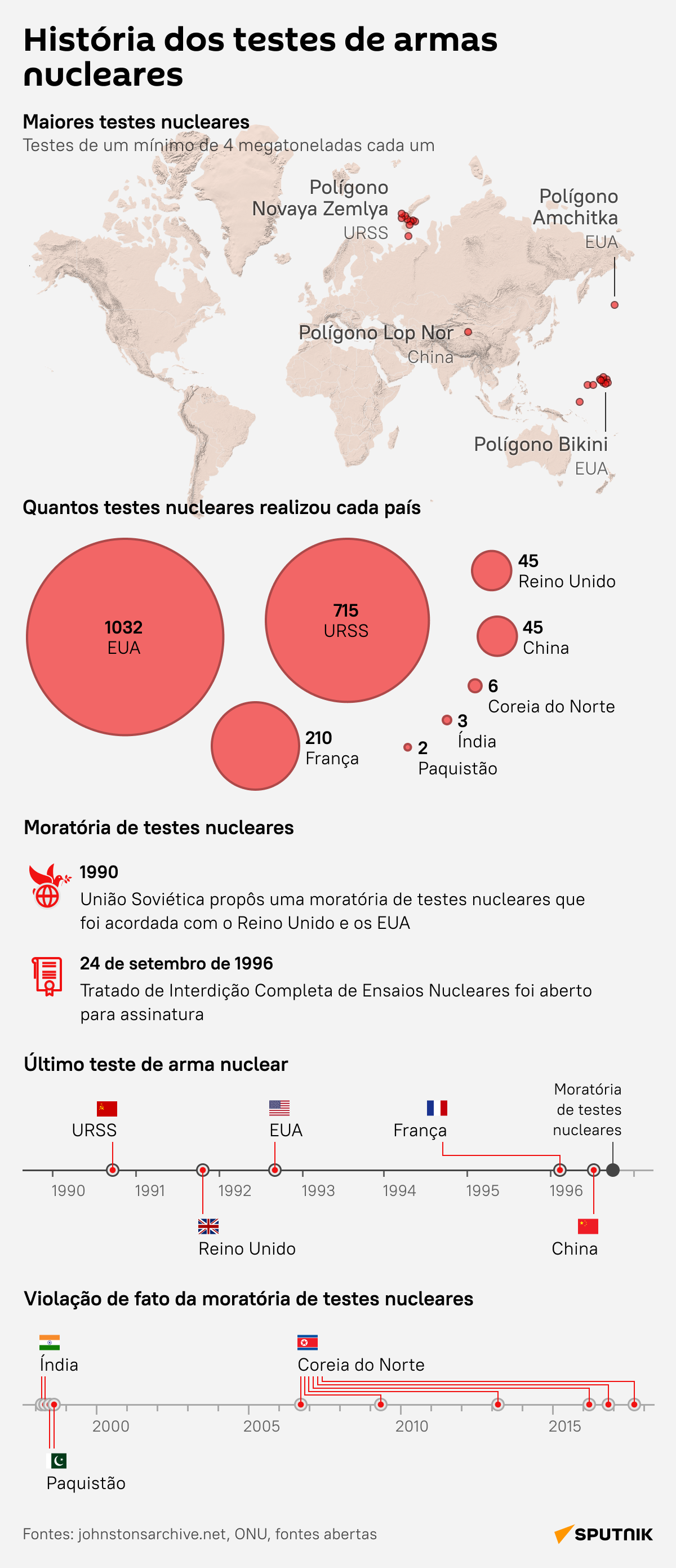 Dia Internacional contra Testes Nucleares: saiba história dos ensaios perigosos e países envolvidos - Sputnik Brasil