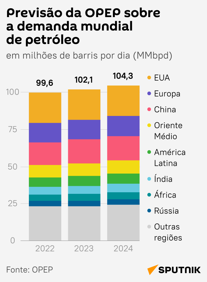 Previsão da OPEP sobre a demanda global de petróleo - Sputnik Brasil