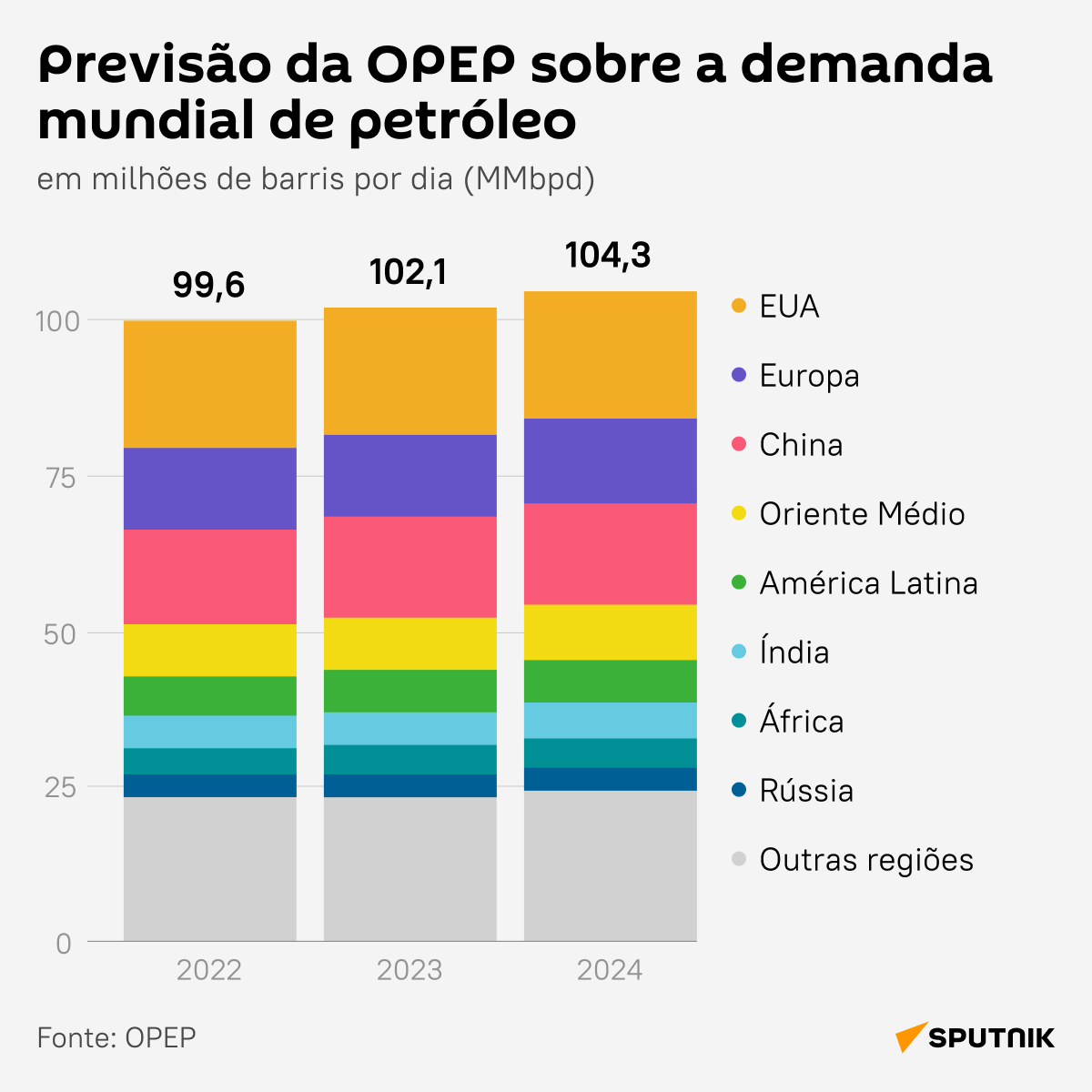 Previsão da OPEP sobre a demanda global de petróleo - Sputnik Brasil
