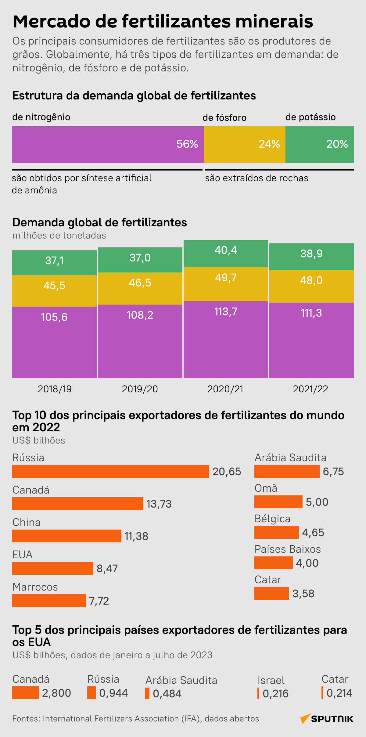 Conheça a estrutura da demanda global de fertilizantes - Sputnik Brasil