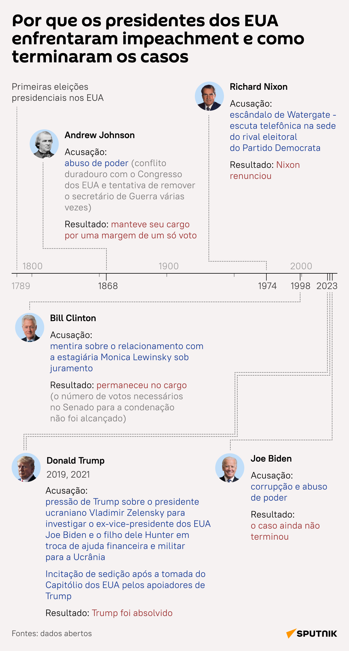 Todos os casos de impeachment na história da presidência norte-americana - Sputnik Brasil