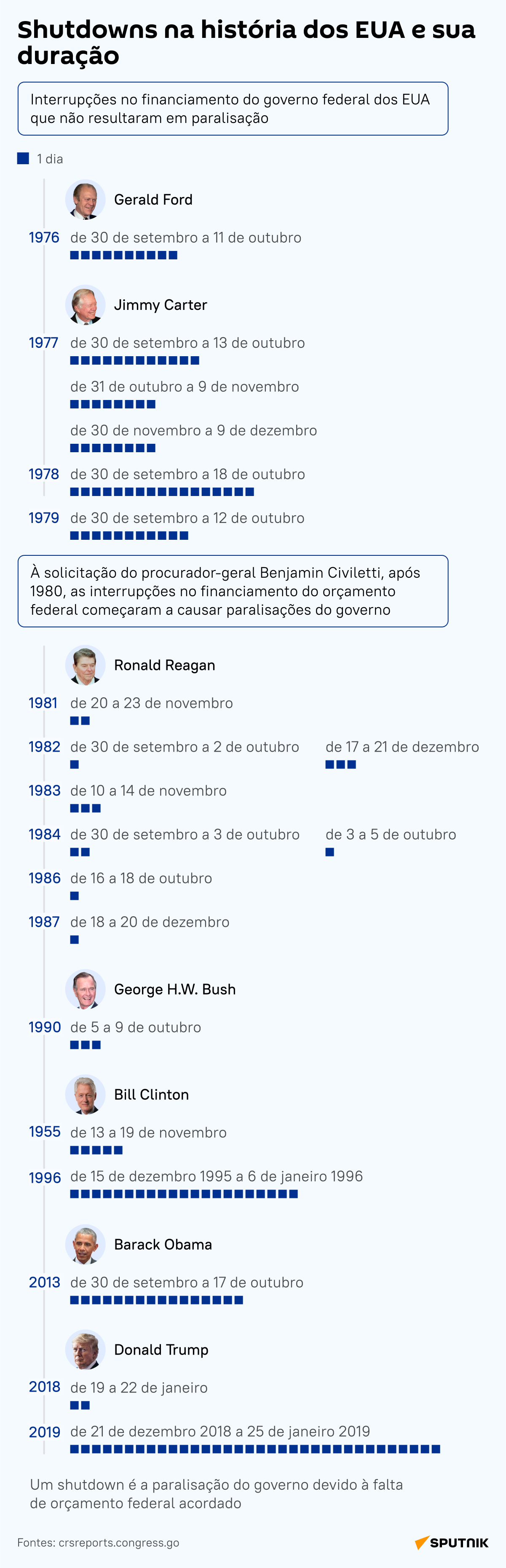 História se repete? Casos de paralisações do governo nos EUA - Sputnik Brasil