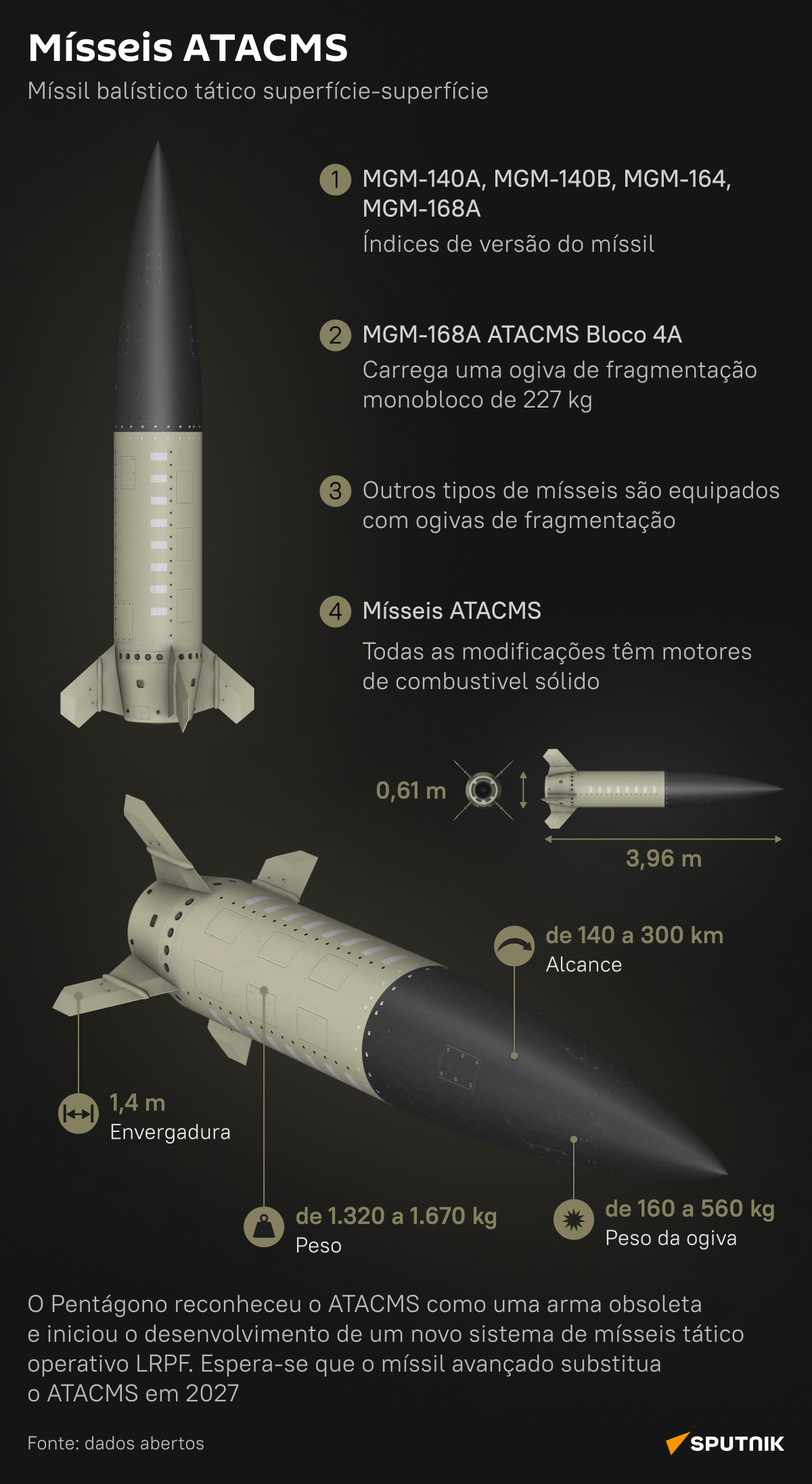 Conheça nova arma dos EUA a ser transferida à Ucrânia - Sputnik Brasil
