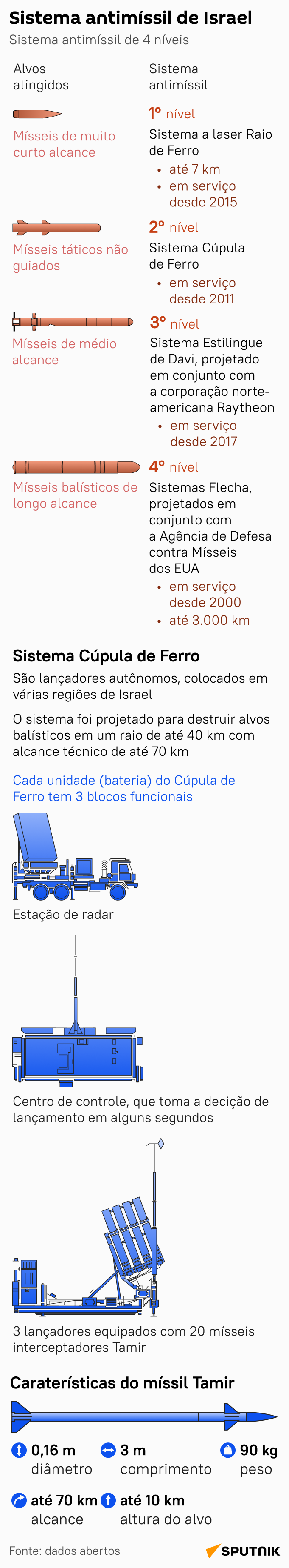Como funciona sistema de defesa antimísseis de Israel? - Sputnik Brasil