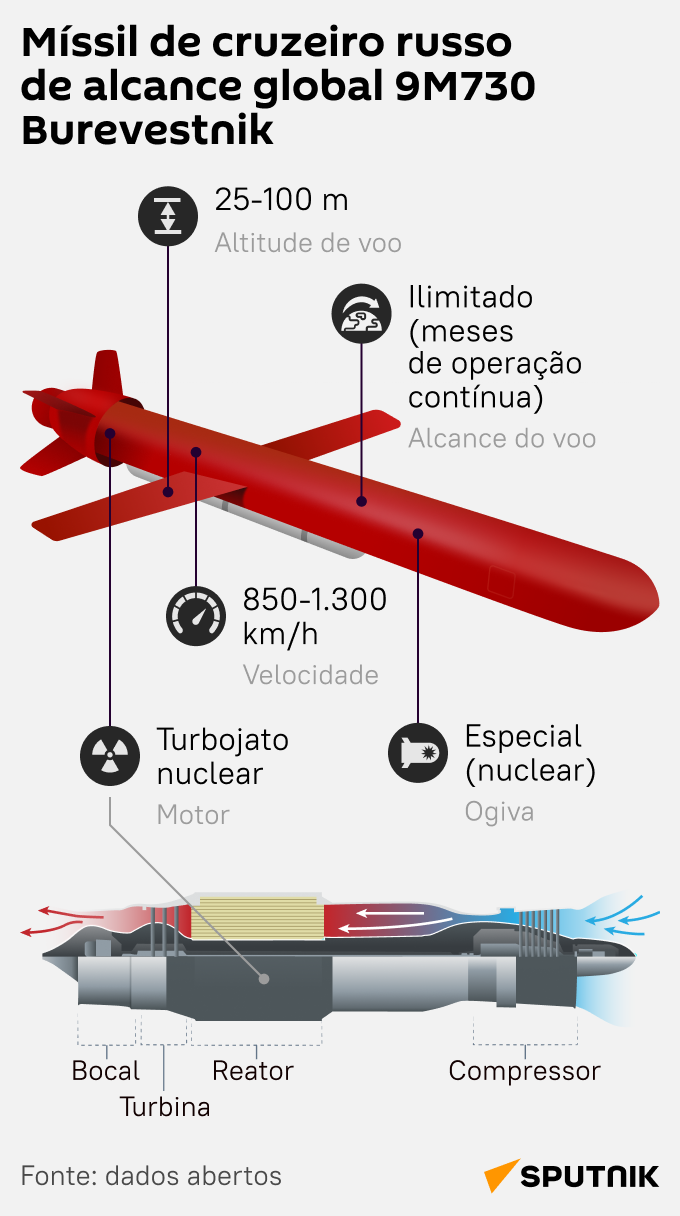 De qual míssil russo os EUA têm medo - Sputnik Brasil