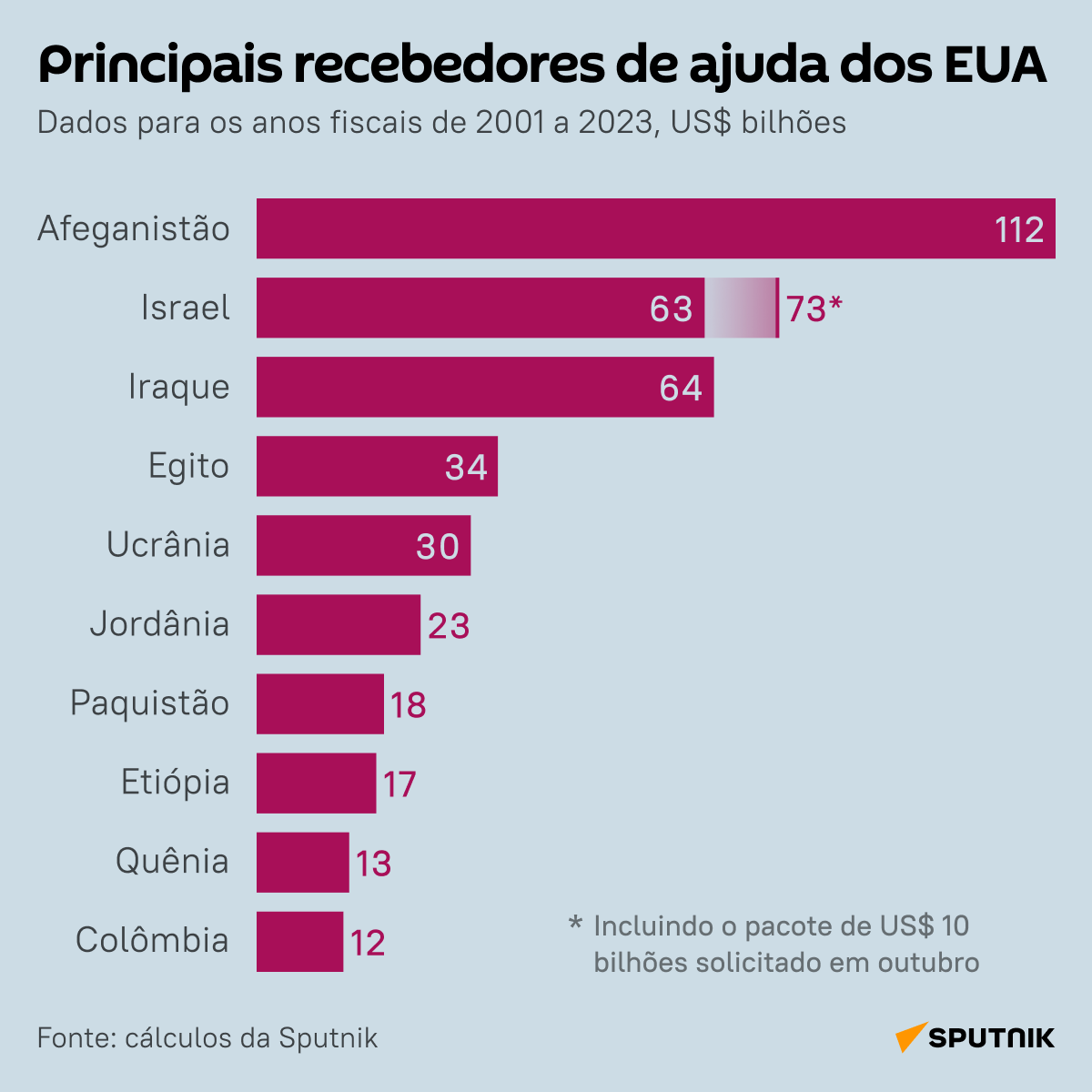 Top 10 países que recebem ajuda financeira dos EUA - Sputnik Brasil