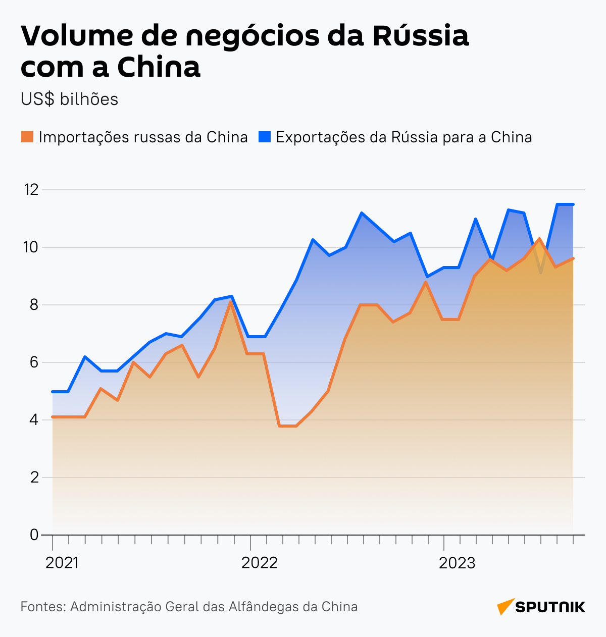 Comércio Rússia-China pode bater recorde de US$ 200 bilhões - Sputnik Brasil