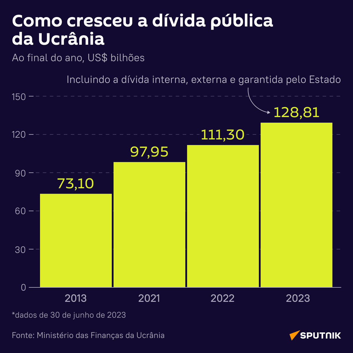 Ucrânia bate recorde da dívida pública: confira aumento do montante - Sputnik Brasil