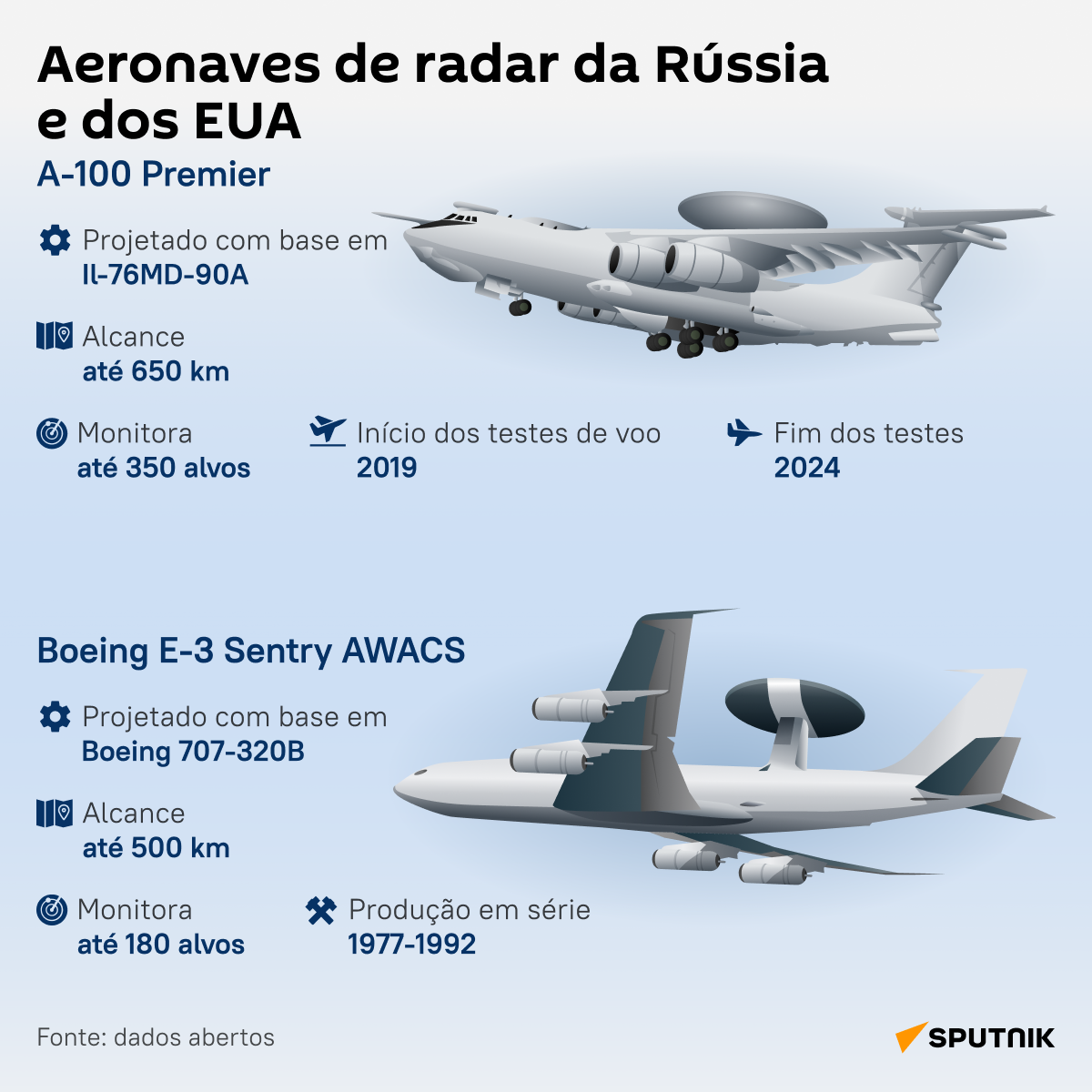A-100 Premier russa vs. E-3 Sentry AWACS dos EUA: descubra a melhor aeronave de radar - Sputnik Brasil