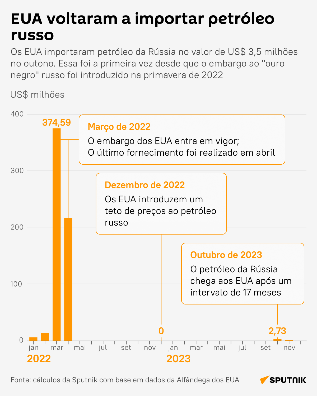 Quebrando suas próprias regras, EUA importam petróleo russo - Sputnik Brasil